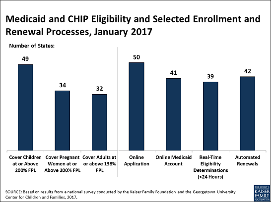 50-State Survey of Medicaid Eligibility and Enrollment Policies in 2017: A Baseline for ...