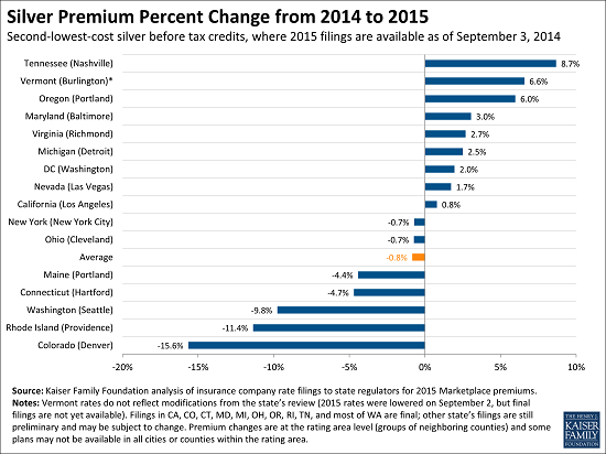 Second_Lowest_Silver_Premium_Percent_Change_from_2014_9_3_14