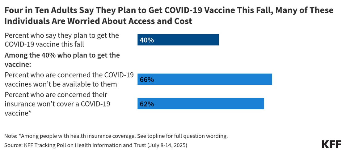 07DXL-four-in-ten-adults-say-they-plan-to-get-covid-19-vaccine-this-fall-many-of-these-individuals-are-worried-about-access-and-cost