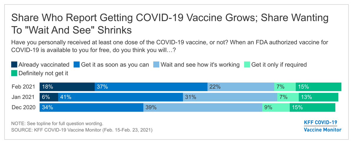 1OjGU-share-who-report-getting-covid-19-vaccine-grows-share-wanting-to-wait-and-see-shrinks