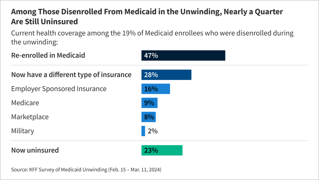 240411_Medicaid-Unwinding-Survey_FI_TW-1