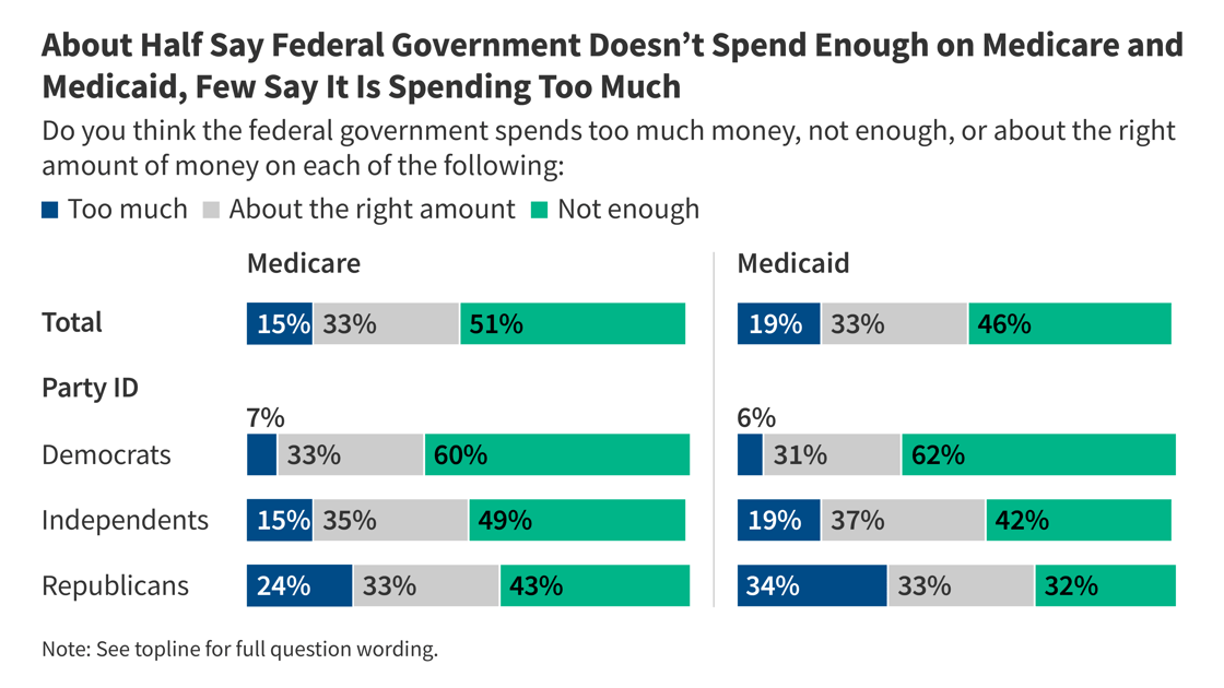 250116_Jan-Tracking-Poll_Public Weighs Medicare and Medicaid-Spending_FI_2