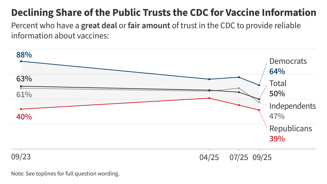 251008_Declining-Share-of-Public-Trusts-CDC-for-Vaccine-Info_FI-2