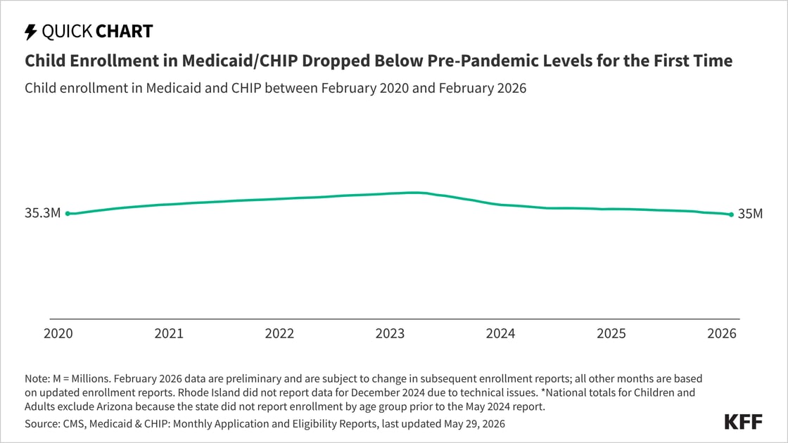 260601_Child-Enrollment-in-Medicaid-CHIP-Dropped-Below-Pre-Pandemic-Levels-for-the-First-Time