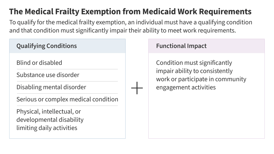 260622_Medical-Frailty-Exemption-from-Medicaid-Work-Requirements_FI