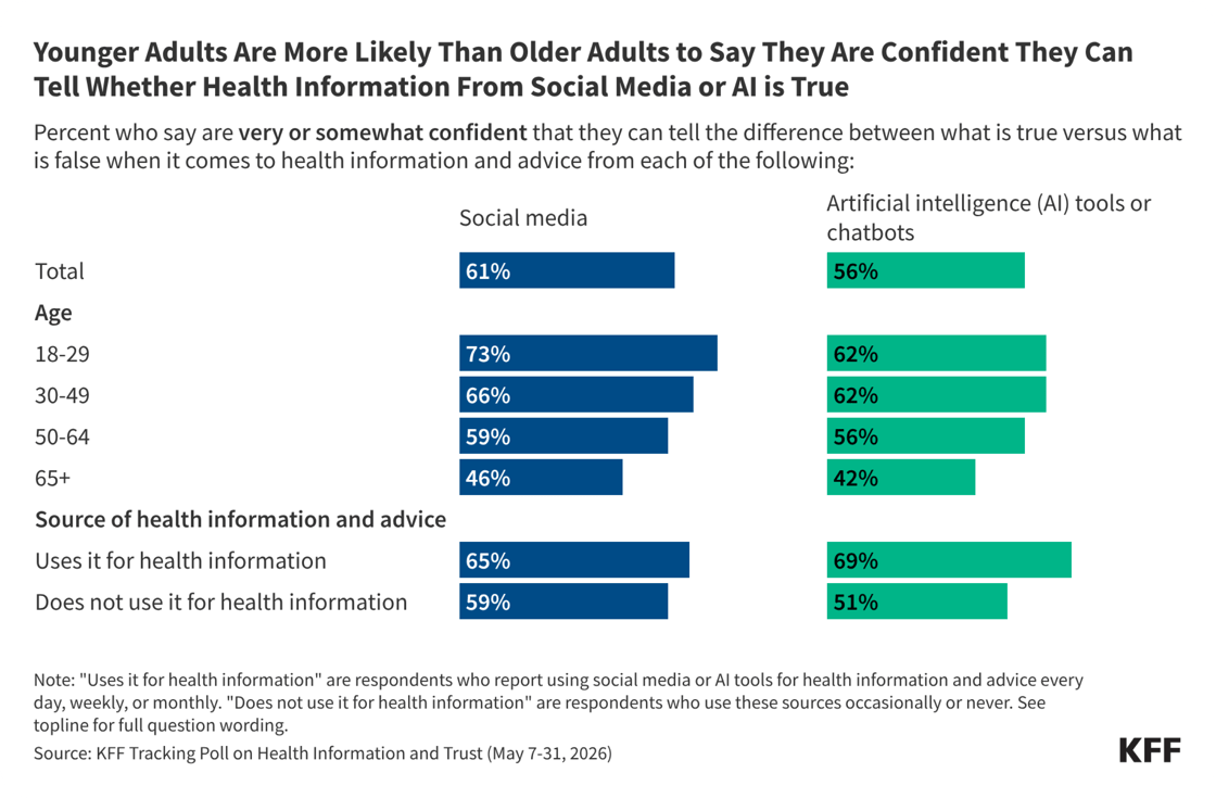 260625_TM_Confidence-in-Telling-if-Health-Info-From-Social-Media-or-AI-is-True