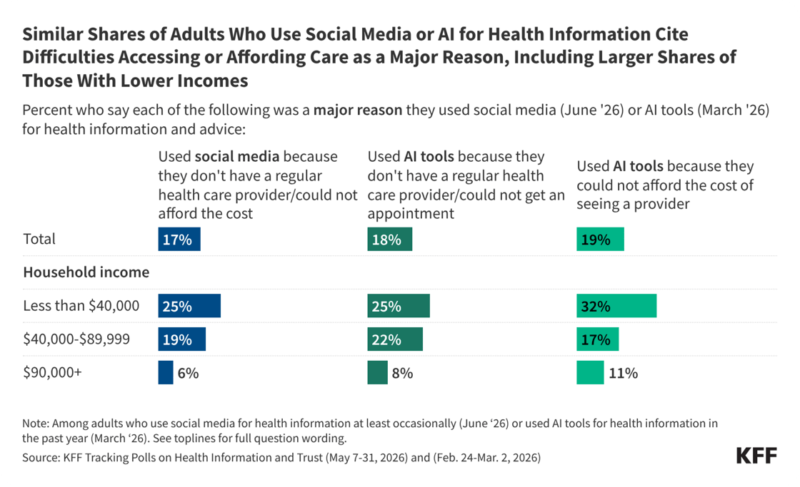 260625_TM_Difficulties-Accessing-or-Affording-Care-as-Major-Reason-for-Using-Social-Media-or-Al-for-Health-Info