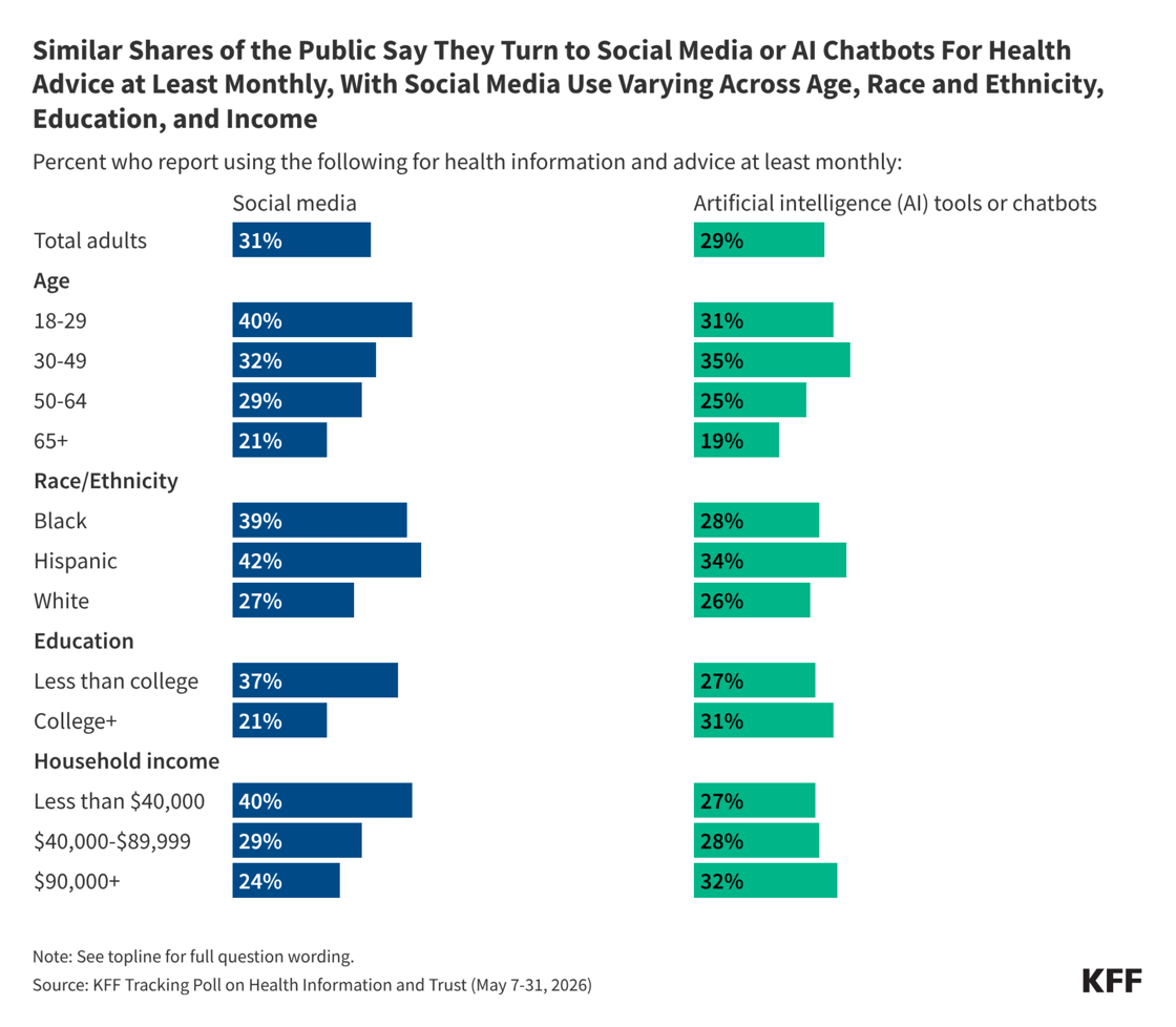 260625_TM_Similar-Shares-Say-They-Turn-to-Socials-or-Al-Chatbots-For-Health-Advice-at-Least-Monthly,
