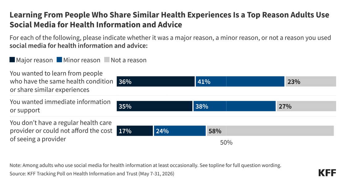 260625_TM_Top-Reason-Adults-Use-Socials-for-Health-Info-and-Advice