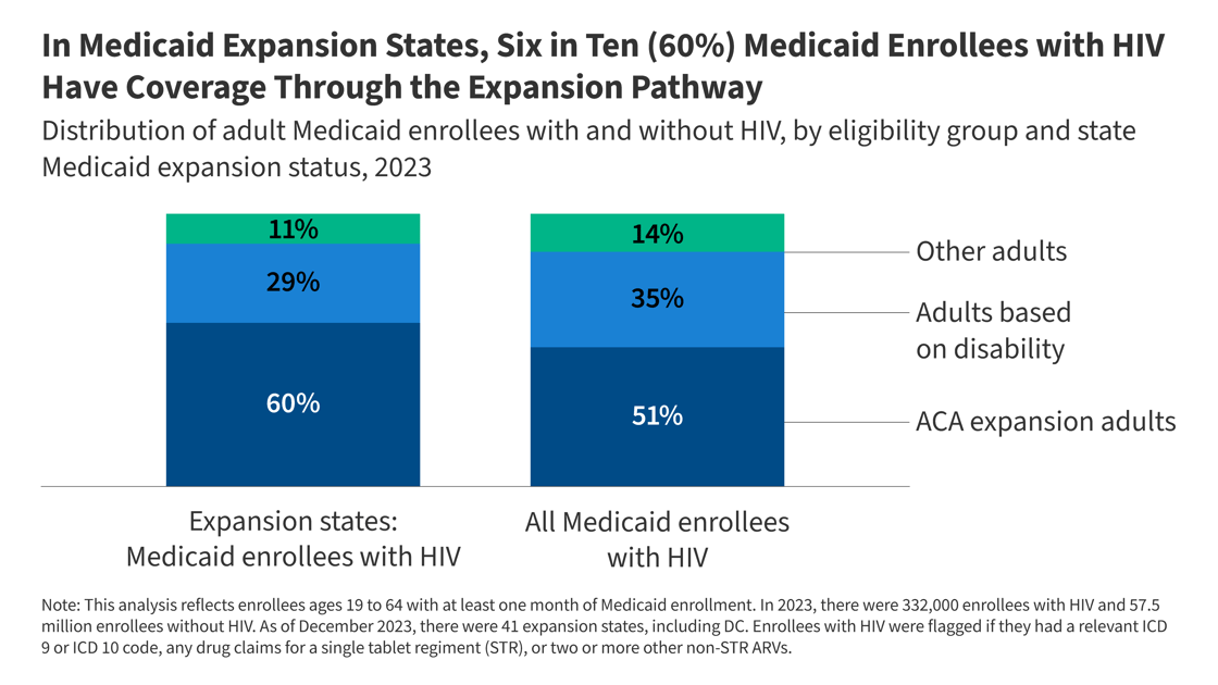 260630_Six-in-Ten-Medicaid-Enrollees-with-HIV-Have-Coverage-Through-Expansion-Pathway_FI-2