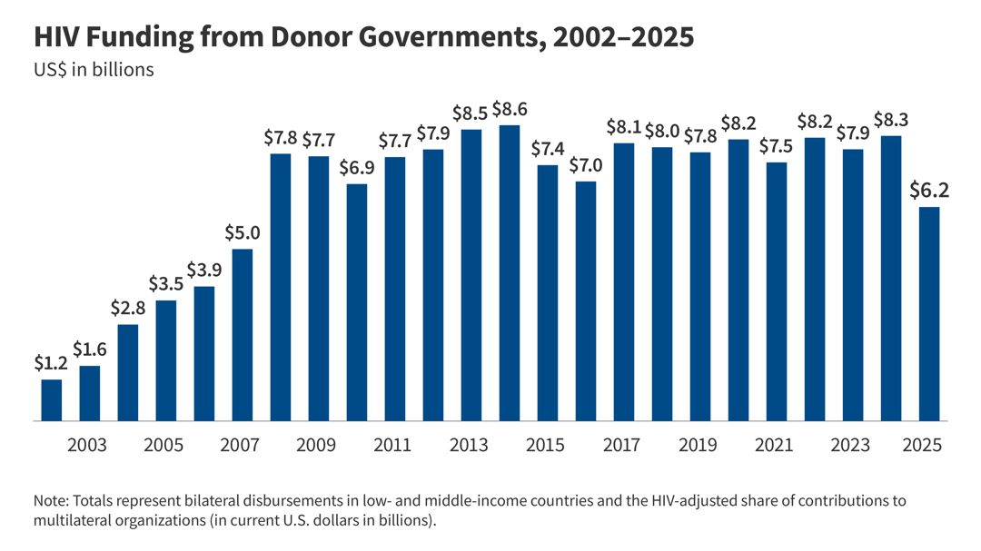 HIV Funding from Donor Governments, 2002-2025