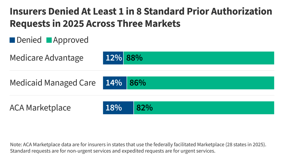 260812_Insurers-Denied-At-Least-1-in-8-Standard-Prior-Authorization-Requests-in-2025-Across-3-Markets_FI (1)