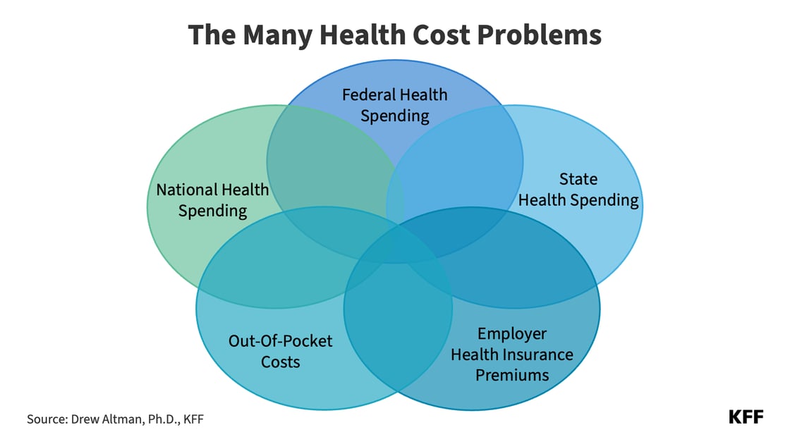 The Venn diagram of health cost problems includes federal, state, and national health spending as well as employer health insurance premiums and out-of-pocket costs.