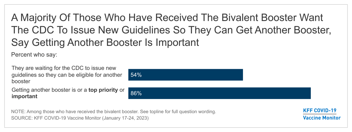 2chart30yjw-a-majority-of-those-who-have-received-the-bivalent-booster-want-the-cdc-to-issue-new-guidelines-so-they-can-get-another-booster-say-getting-another-booster-is-important-nbsp-