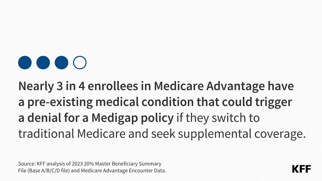 3 in 4 Enrollees Medigap