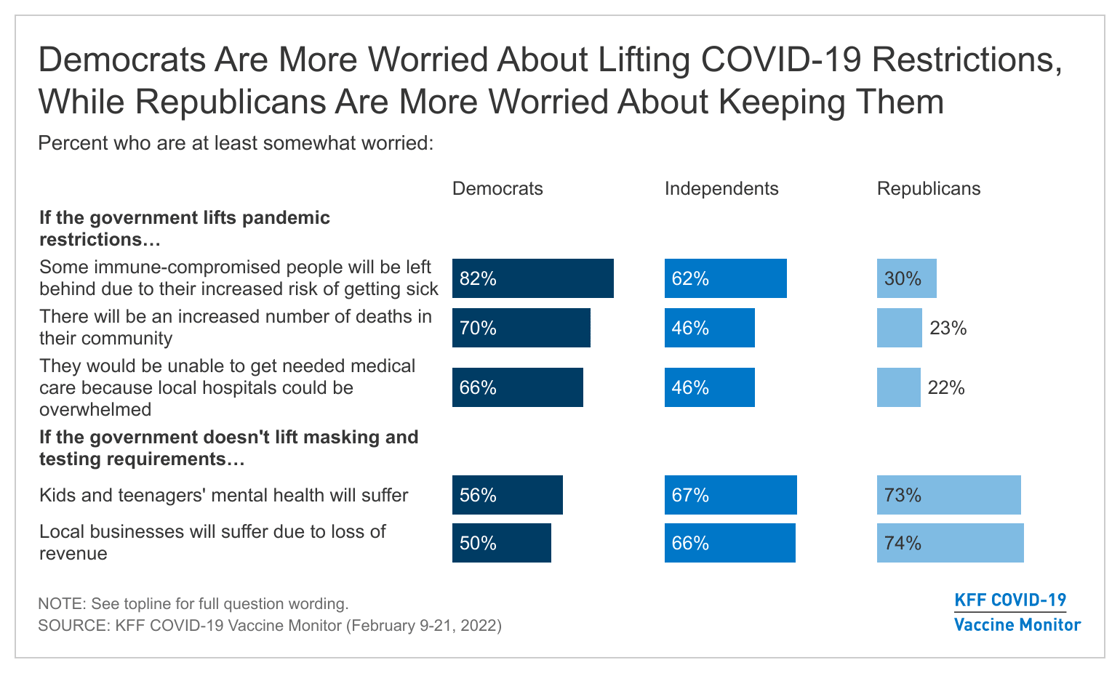 3.1 Democrats Are More Worried About Lifting COVID-19 Restrictions, While Republicans Are More Worried About Keeping Them