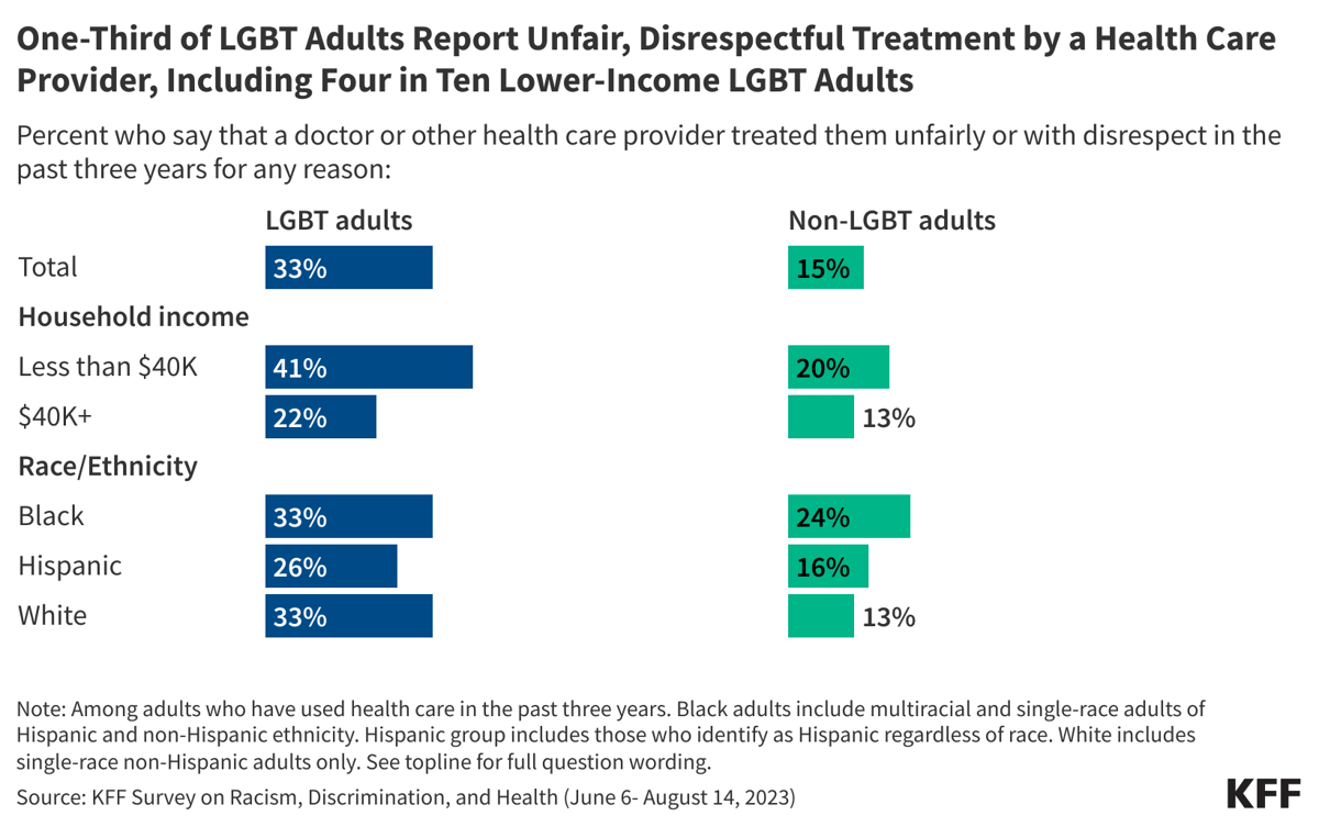 6Kf9s-one-third-of-lgbt-adults-report-unfair-disrespectful-treatment-by-a-health-care-provider-including-four-in-ten-lower-income-lgbt-adults (3)
