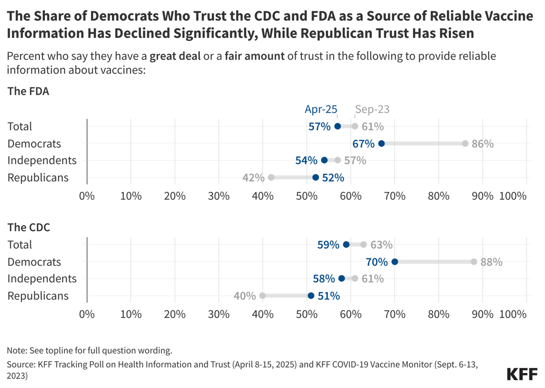 6iomd-the-share-of-democrats-who-trust-the-cdc-and-fda-as-a-source-of-reliable-vaccine-information-has-declined-significantly-while-republican-trust-has-risen-nbsp-