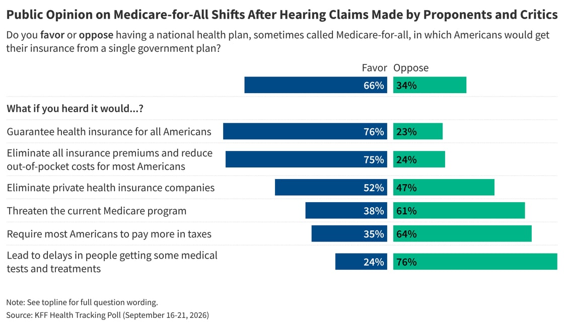 8iRJU-public-opinion-on-medicare-for-all-shifts-after-hearing-claims-made-by-proponents-and-critics- (1)