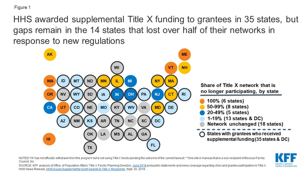 Chart: HHS awarded supplemental Title X funding to grantees in 35 states, but gaps remain in the 14 states that lost over half of their networks in response to new regulations