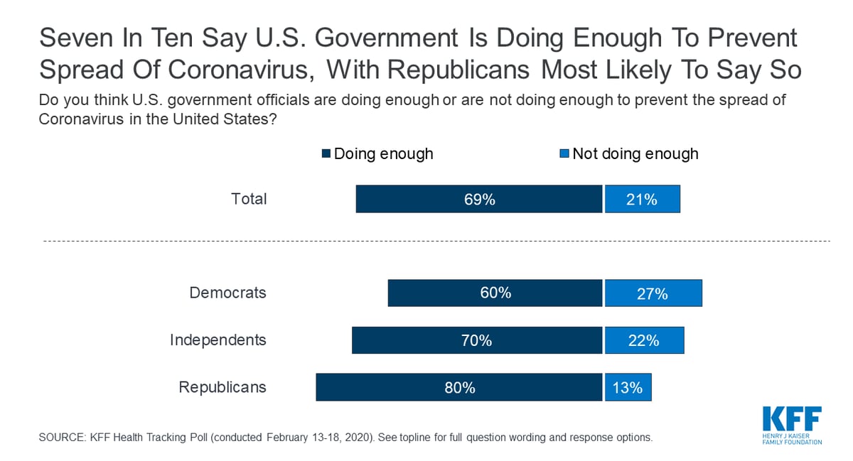 Seven in Ten Say US Government Is Doing Enough to Prevent Spread of Coronavirus