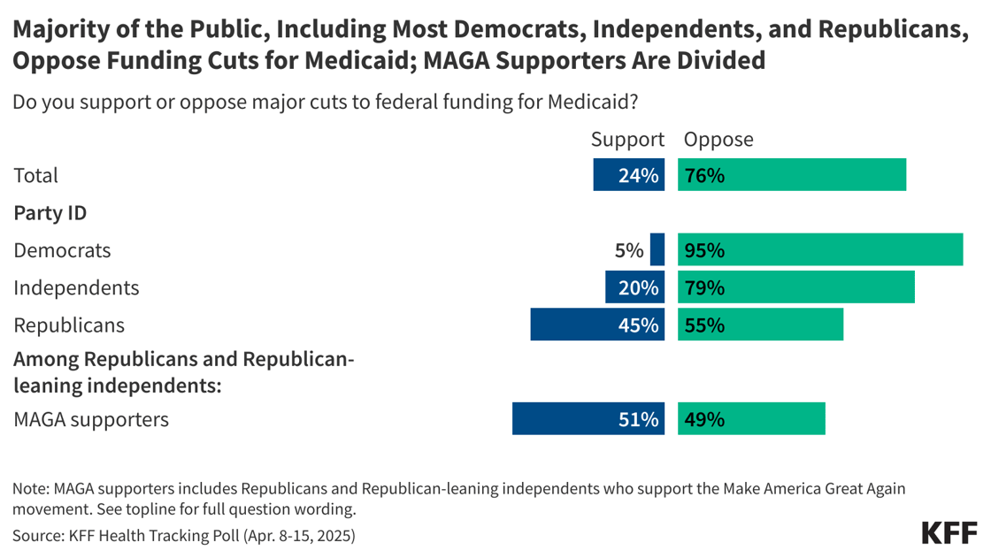 ALERT CHART #1-majority-of-the-public-including-most-democrats-independents-and-republicans-oppose-funding-cuts-for-medicaid-maga-supporters-are-divided