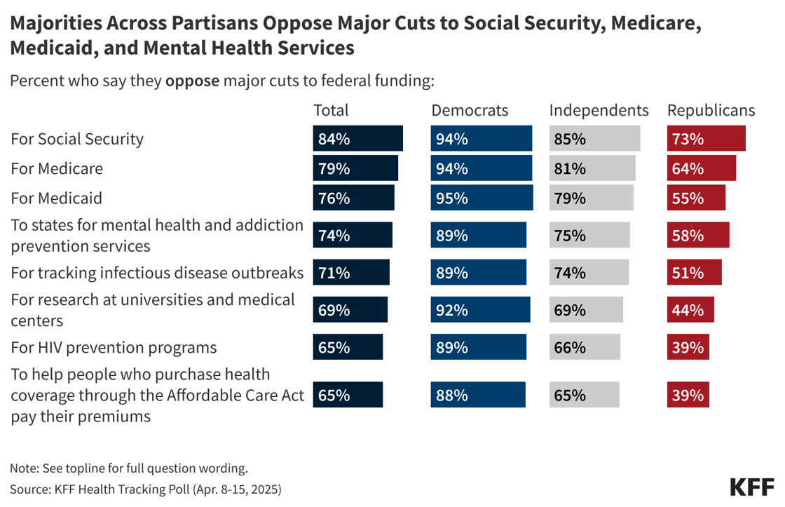 ALERT CHART #2-majorities-across-partisans-oppose-major-cuts-to-social-security-medicare-medicaid-and-mental-health-services