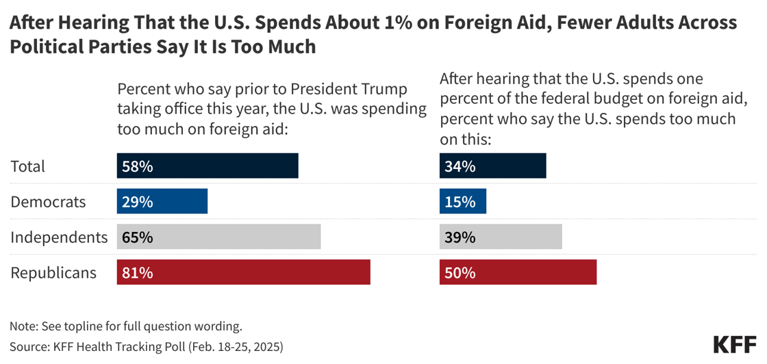 ALERT CHART-after-hearing-that-the-u-s-spends-about-1-on-foreign-aid-fewer-adults-across-political-parties-say-it-is-too-much