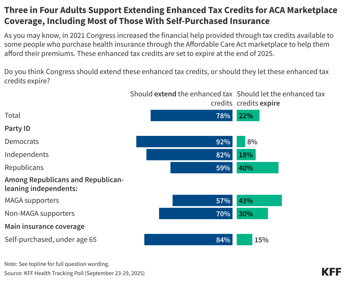 Alert Chart 1 -three-in-four-adults-support-extending-enhanced-tax-credits-for-aca-marketplace-coverage-including-most-of-those-with-self-purchased-insurance