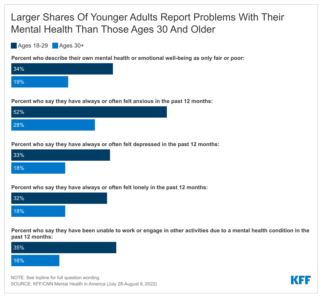 Alert chart - Larger Shares Of Younger Adults Report Problems With Their Mental Health Than Those Ages 30 And Older