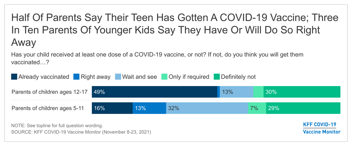 Alert chart 1 -half-of-parents-say-their-teen-has-gotten-a-covid-19-vaccine