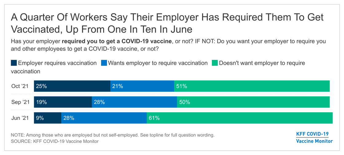 Alert chart 1-a-quarter-of-workers-say-their-employer-has-required-them-to-get-vaccinated-up-from-one-in-ten-in-june