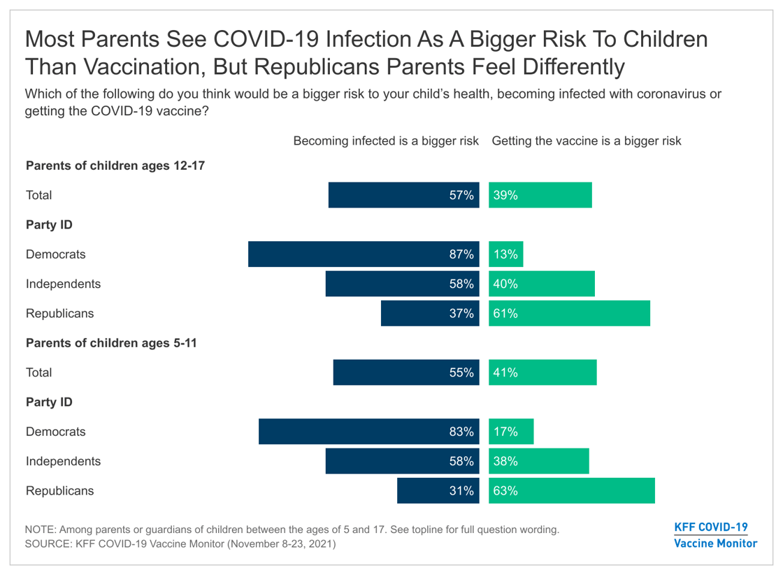 Alert chart 2 -most-parents-see-covid-19-infection-as-a-bigger-risk-to-children-than-vaccination-but-republicans-parents-feel-differently