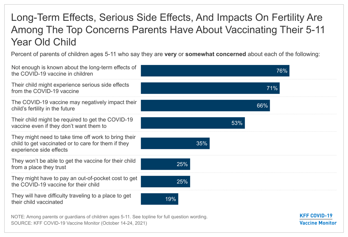Alert chart 2-long-term-effects-serious-side-effects-and-impacts-on-fertility-are-among-the-top-concerns-parents-have-about-vaccinating-their-5-11-year-old-child