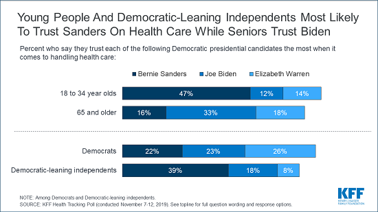 Chart: Young People and Democratic-Leaning Independents Most Likely to Trust Sanders On Health Care While Seniors Trust Biden