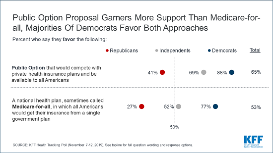 Chart: Public Option Proposal Garners More Support Than Medicare-for-all, Majorities of Democrats Favor Both Approaches