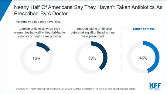 Chart: Nearly Half of Americans Say They Haven't Taken Antibiotics As Prescribed By A Doctor