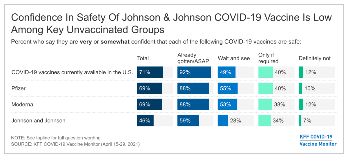 April Monitor_Fig 7 Confidence In Safety Of Johnson & Johnson COVID-19 Vaccine Is Low Among Key Unvaccinated Groups