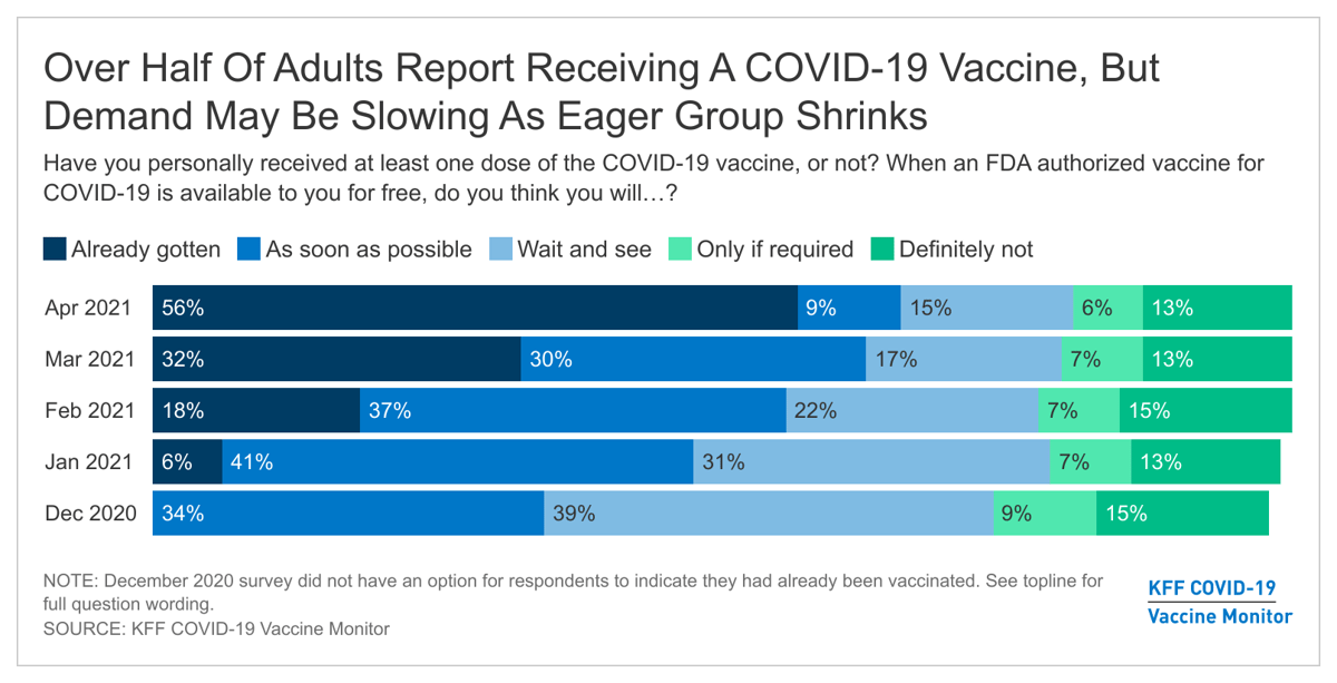 April monitor_Fig 1 Over Half Of Adults Report Receiving A COVID-19 Vaccine, But Demand May Be Slowing As Eager Group Shrinks
