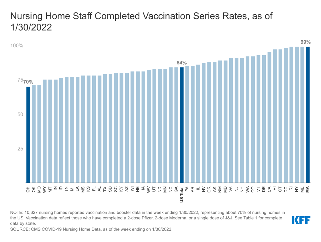 BAR CHART-nursing-home-staff-completed-vaccination-series-rates-as-of-1-30-2022