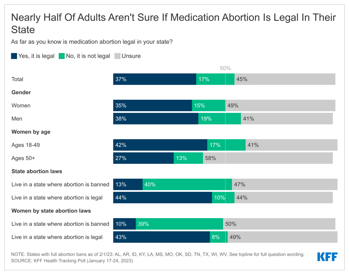 Chart 1 -  nearly-half-of-adults-aren-t-sure-if-medication-abortion-is-legal