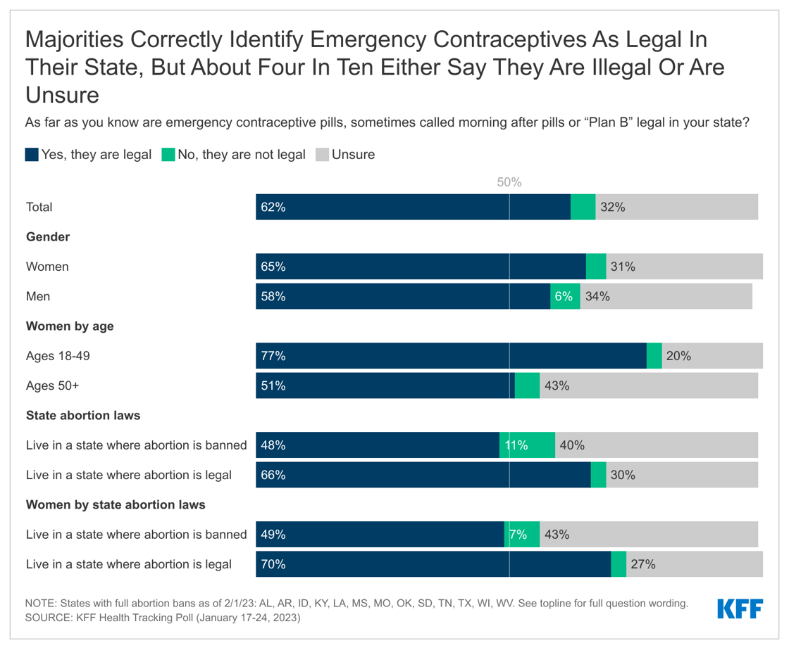 Chart 2 - majorities-correctly-identify-plan-b-as-legal-in-their-state-with-about
