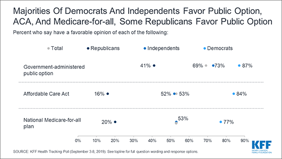 Chart: Majorities of Democrats and Independents Favor Public Option, ACA, and Medicare-for-all, Some Republicans Favor Public Option