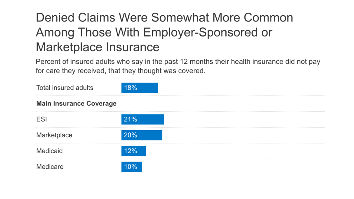 Consumer-Survey-Highlights-Problems-with-Denied-Health-Insurance-Claims-FEATURE-1