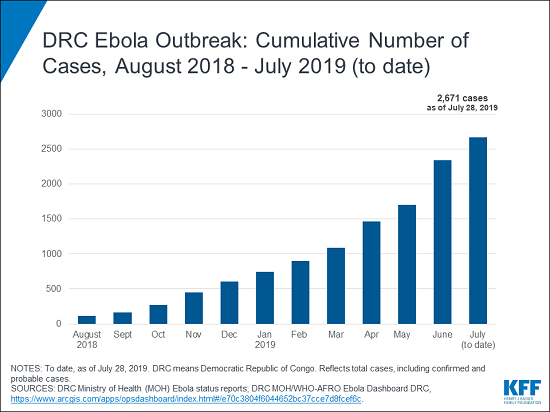 DRC Ebola Outbreak cumulative cases to July 2019 (FINAL)