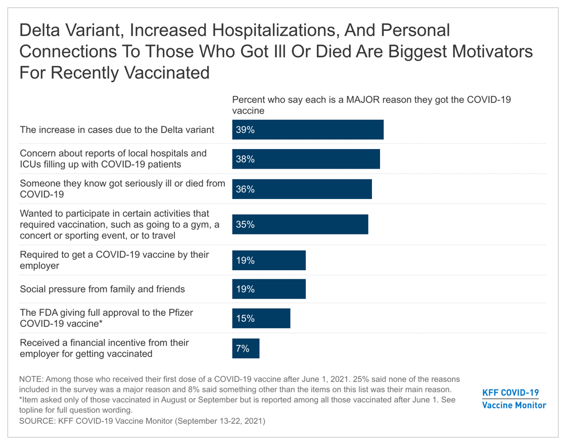 Delta Variant, Increased Hospitalizations, And Personal Connections To Those Who Got Ill Or Died Are Biggest Motivators For Recently Vaccinated
