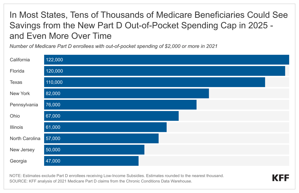 EJf4j-in-most-states-tens-of-thousands-of-medicare-beneficiaries-could-see-savings-from-the-new-part-d-out-of-pocket-spending-cap-in-2025-and-even-more-over-time (1)