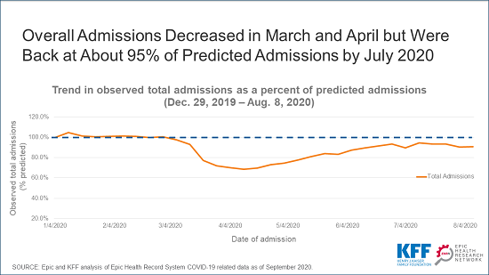 Epic-hospital admissions analysis-figure 1