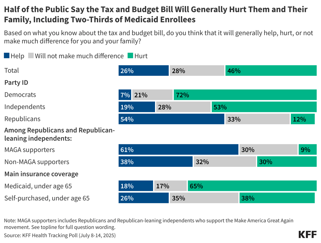 EzTnx-half-of-the-public-say-the-tax-and-budget-bill-will-generally-hurt-them-and-their-family-including-two-thirds-of-medicaid-enrollees