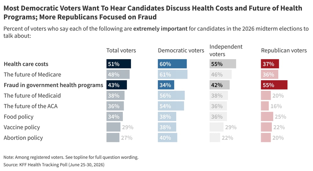 F9jRh-most-democratic-voters-want-to-hear-candidates-discuss-health-costs-and-future-of-health-programs-more-republicans-focused-on-fraud-